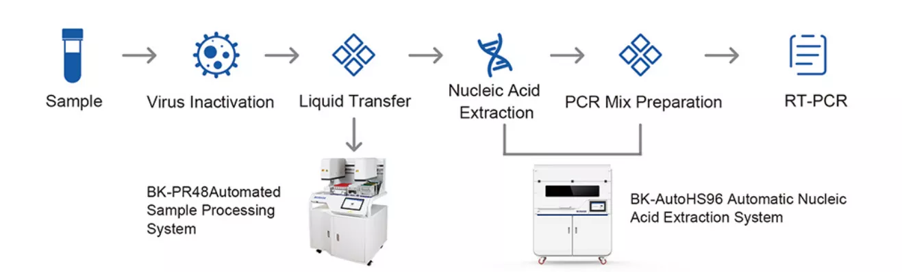 Automated Sample Processing System Bk-PR96