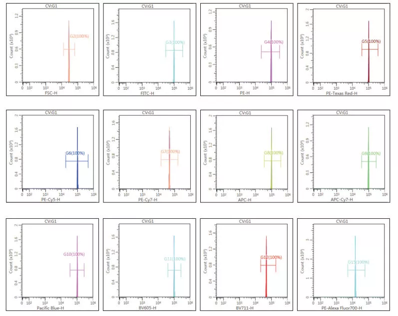 Flow Cytometer BioCyte-B5R3 BioCyte-B5R3V7