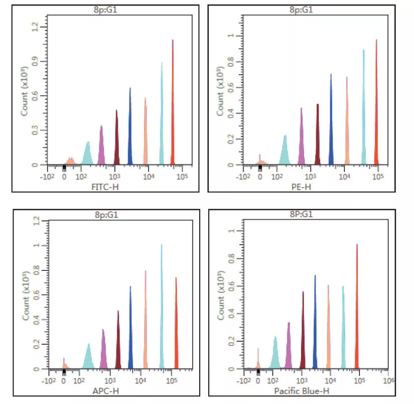 Flow Cytometer BioCyte-B5R3 BioCyte-B5R3V7